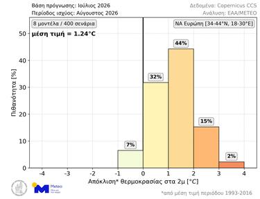 Αύγουστος, Θερμοκρασίες, Πρόβλεψη
