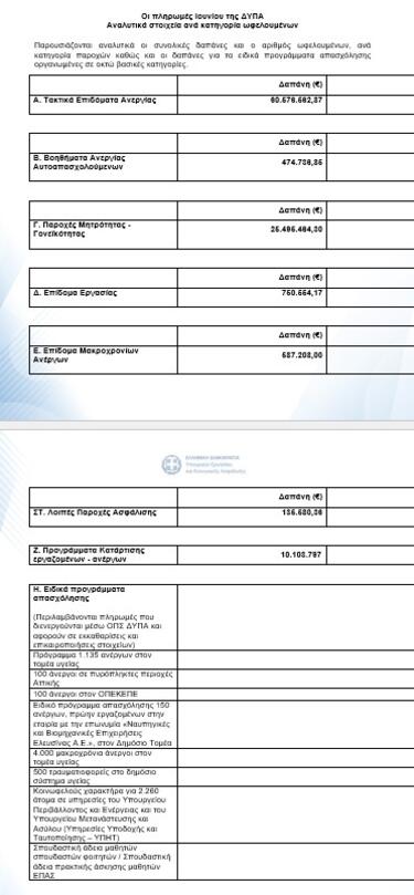 Οι πληρωμές Ιουνίου της ΔΥΠΑ: Αναλυτικά στοιχεία ανά κατηγορία ωφελουμένων