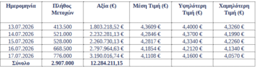 Eurobank, Ίδιες Μετοχές
