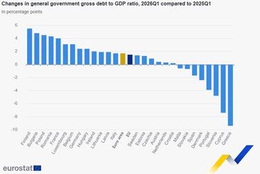 Eurostat: Πρώτη η Ελλάδα στη μείωση του λόγου χρέους προς ΑΕΠ το α' τρίμηνο