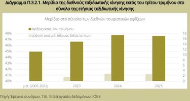 Τα πιο πρόσφατα στοιχεία της Έρευνας Συνόρων της Τράπεζας της Ελλάδος, τα οποία επεξεργάστηκε και παρουσίασε το ΙΟΒΕ στην τριμηνιαία του έκθεση, αναδεικνύουν μια σειρά από εξαιρετικά ενθαρρυντικές τάσεις.