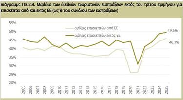 Τα πιο πρόσφατα στοιχεία της Έρευνας Συνόρων της Τράπεζας της Ελλάδος, τα οποία επεξεργάστηκε και παρουσίασε το ΙΟΒΕ στην τριμηνιαία του έκθεση, αναδεικνύουν μια σειρά από εξαιρετικά ενθαρρυντικές τάσεις.