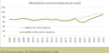 Τα πιο πρόσφατα στοιχεία της Έρευνας Συνόρων της Τράπεζας της Ελλάδος, τα οποία επεξεργάστηκε και παρουσίασε το ΙΟΒΕ στην τριμηνιαία του έκθεση, αναδεικνύουν μια σειρά από εξαιρετικά ενθαρρυντικές τάσεις.