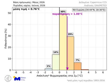Ιούνιος, Θερμοκρασίες, Meteo