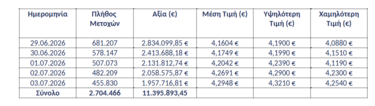 eurobank αγορες μετοχών