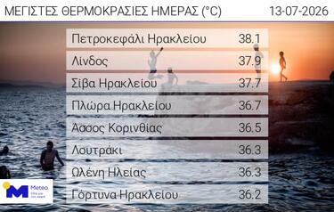 Θερμοκρασίες, meteo