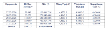 eurobank αγορες μετοχών