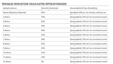 ΔΕΥΑ Μαλεβιζίου, Ρύθμιση Οφειλών