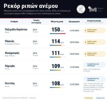 Meteo: Ισχυρό μελτέμι 15ετίας - Έφτασε έως 111 χιλιόμετρα στο Ρέθυμνο την ημέρα που άρχισε η φονική πυρκαγιά!