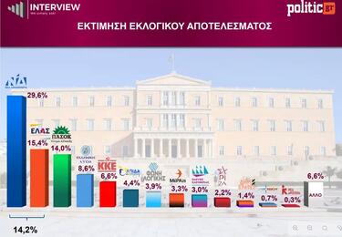 εκτίμηση ψήφου