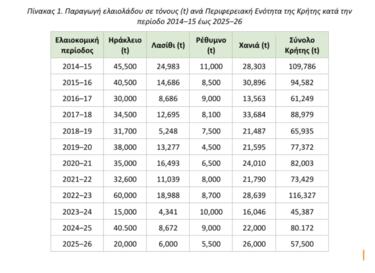 Ελαιοπαραγωγή, Κρήτη