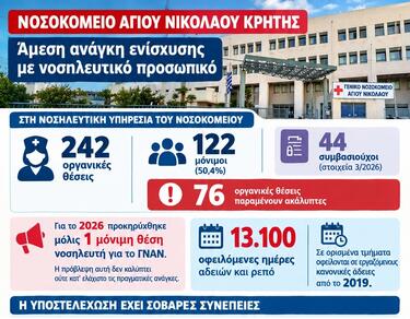 Νοσοκομείο Αγίου Νικολάου, Υποστελέχωση