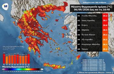 Στους 39.3 βαθμούς η μέγιστη θερμοκρασία την Κυριακή - Οι περιοχές που «έβρασαν»