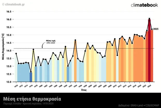 Greece Just Lived Through Its Second-Warmest Year on Record: What 2025 Tells Us About a Heating Climate 3 annual temp greece 1970 2025 scaled