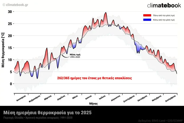 Greece Just Lived Through Its Second-Warmest Year on Record: What 2025 Tells Us About a Heating Climate 2 poreia temp greece 2025 scaled