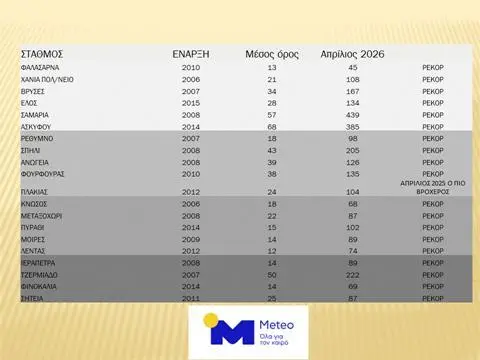 https://www.cretalive.gr/sites/default/files/styles/tw_in_article_image_622w/public/2026-05/brohi-aprilios-2026-meteo-1-2.webp?itok=sD48ylLf