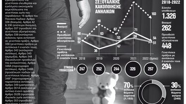 Σοκαριστικά στοιχεία για την Ελλάδα: Κάθε 24 ώρες ένα παιδί κακοποιείται σεξουαλικά