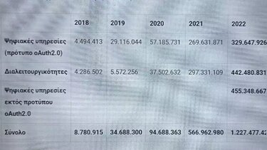 Αυξήθηκαν κατά 35% οι online συναλλαγές με το Δημόσιο το 2022