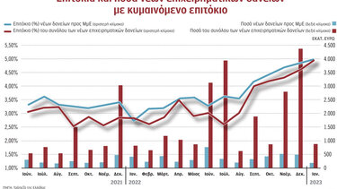 Αύξηση κόστους δανεισμού για επιχειρήσεις και νοικοκυριά