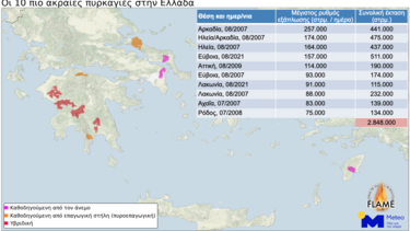 Περισσότερα από 2.800.000 στρέμματα έκαψαν οι 10 πιο ακραίες πυρκαγιές στην Ελλάδα τα τελευταία 20 χρόνια