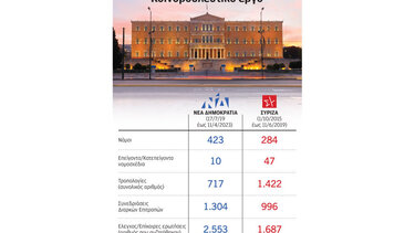 Οι «αριθμοί» των εργασιών της Βουλής