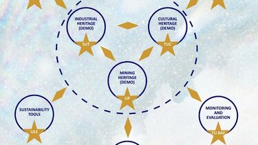 Νέο έργο HORIZON “HI-EURECA-PRO”: Η εφαρμογή της καινοτομίας στην αειφόρο κληρονομιά