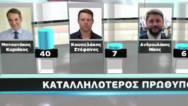 Δημοσκόπηση Metron: Στο 40% η ΝΔ αλλά και "καμπανάκι" - Ο ΣΥΡΙΖΑ πέφτει και το ΠΑΣΟΚ μειώνει