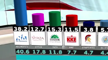 Δημοσκόπηση: Πρωτιά ΝΔ, δεύτερο το ΠΑΣΟΚ – "Κατήφορος" του ΣΥΡΙΖΑ