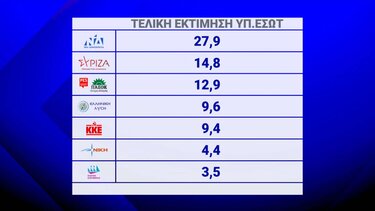 Ευρωεκλογές 2024: Η τελική εκτίμηση της Singular Logic για το αποτέλεσμα
