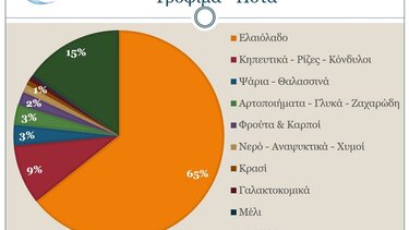 Πτωτικά κινήθηκαν φέτος οι εξαγωγές Κρητικών προϊόντων - Καταλύτης το ελαιόλαδο