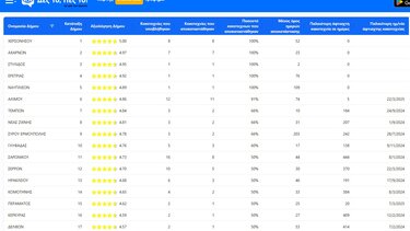 Δήμος Χερσονήσου, κατάταξη