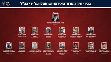 Αυτά είναι τα ονόματα των Ιρανών ηγετών που σκοτώθηκαν στις επιθέσεις