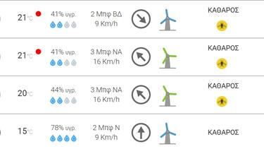 ΟΦΗ-ΠΑΟΚ: Τι καιρό θα κάνει σήμερα στον Βόλο