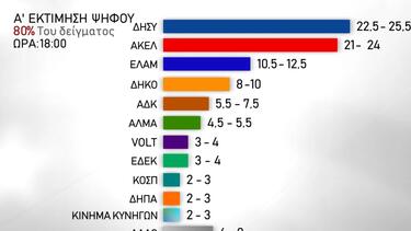 κύπρος exit poll