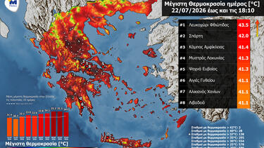 Καύσωνας: Σε ποια περιοχή σημειώθηκε την Τετάρτη η υψηλότερη θερμοκρασία - «Έβρασε» και η Κρήτη