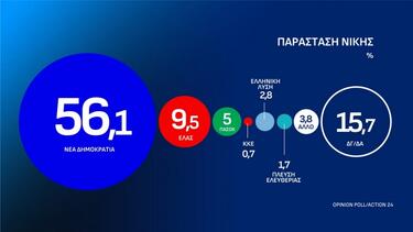 Δημοσκόπηση Opinion Poll: Πρώτη η ΝΔ με 31% - Οκτακομματική Βουλή